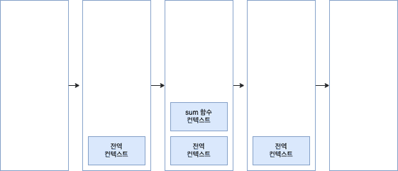 execution context stack1